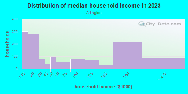 Household income distribution in 2013 in Arlington in Staten Island neighborhood in NY