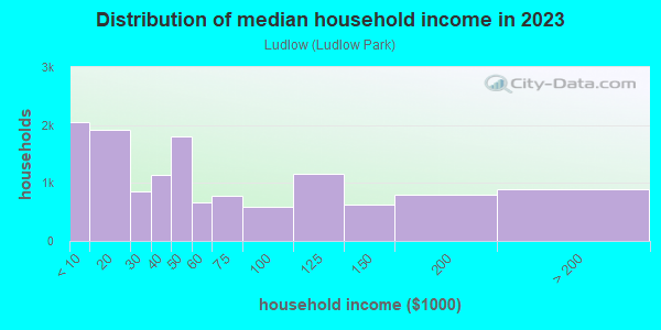 Household income distribution in 2013 in Ludlow in Yonkers neighborhood in NY