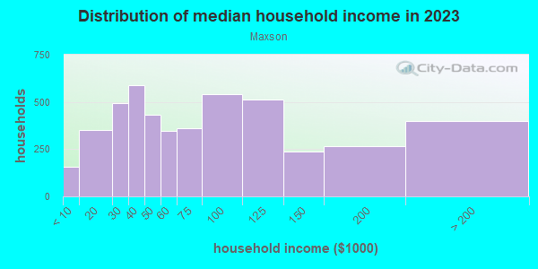 Household income distribution in 2013 in Maxson in El Monte neighborhood in CA