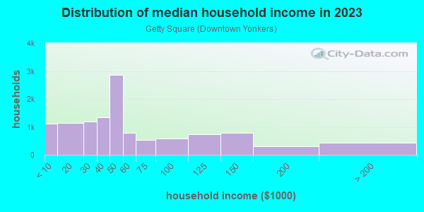 Household income distribution in 2013 in Getty Square in Yonkers neighborhood in NY