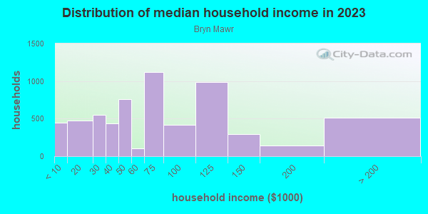 Household income distribution in 2013 in Bryn Mawr in Yonkers neighborhood in NY