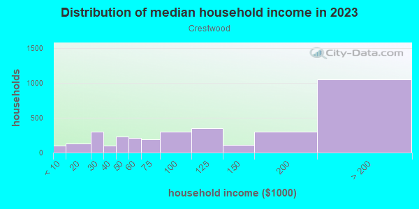 Household income distribution in 2013 in Crestwood in Yonkers neighborhood in NY
