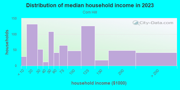 Household income distribution in 2013 in Corn Hill in Rochester neighborhood in NY