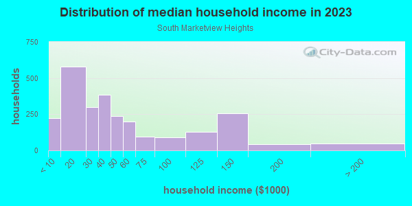 Household income distribution in 2013 in South Marketview Heights in Rochester neighborhood in NY