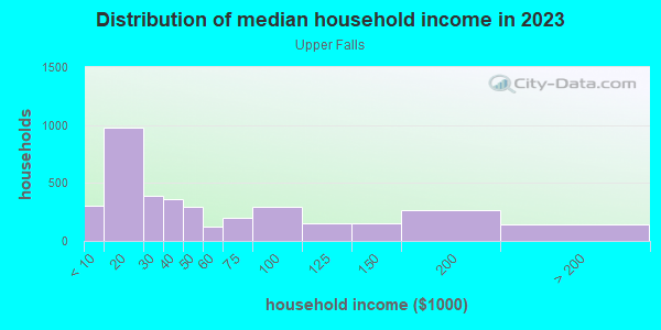Household income distribution in 2013 in Upper Falls in Rochester neighborhood in NY