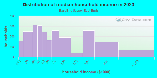 Household income distribution in 2013 in East End in Rochester neighborhood in NY