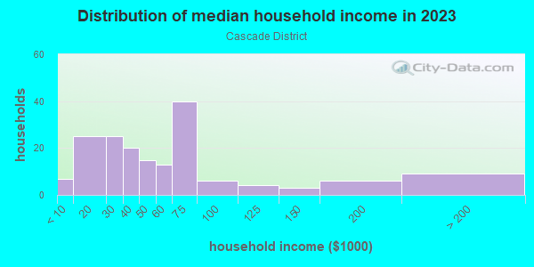 Household income distribution in 2013 in Cascade District in Rochester neighborhood in NY