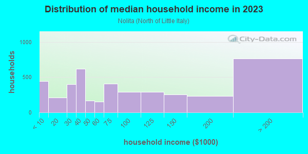 Household income distribution in 2013 in Nolita in New York neighborhood in NY