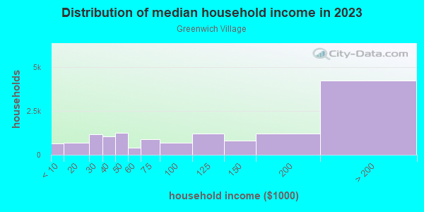 Household income distribution in 2013 in Greenwich Village in New York neighborhood in NY