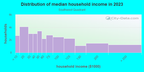 Household income distribution in 2013 in Southwest Quadrant in Rochester neighborhood in NY