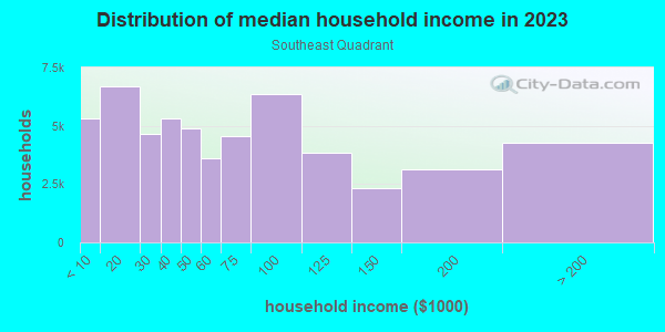 Household income distribution in 2013 in Southeast Quadrant in Rochester neighborhood in NY
