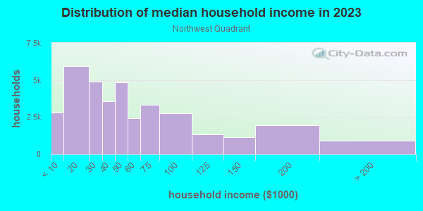 Household income distribution in 2013 in Northwest Quadrant in Rochester neighborhood in NY