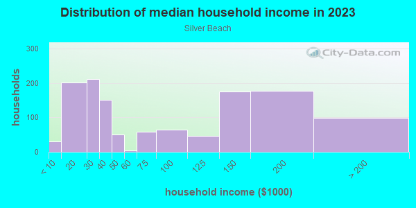 Household income distribution in 2013 in Silver Beach in Bronx neighborhood in NY