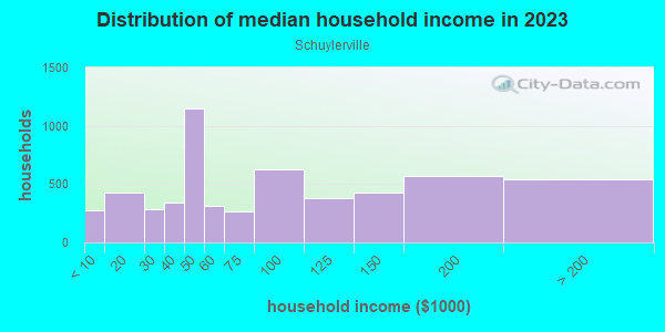 Household income distribution in 2013 in Schuylerville in Bronx neighborhood in NY