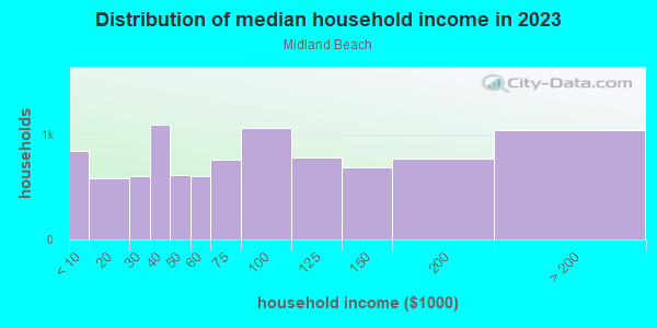 Household income distribution in 2013 in Midland Beach in Staten Island neighborhood in NY