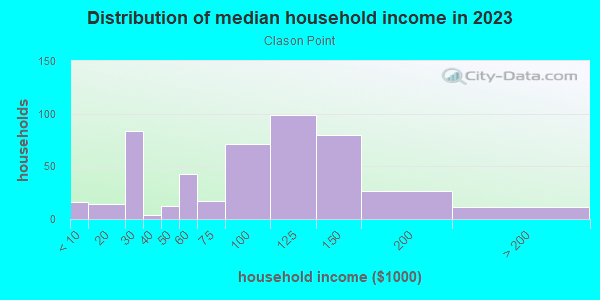 Household income distribution in 2013 in Clason Point in Bronx neighborhood in NY