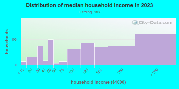 Household income distribution in 2013 in Harding Park in Bronx neighborhood in NY