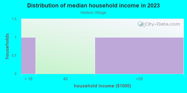 Household income distribution in 2013 in Historic Village in Bronx neighborhood in NY