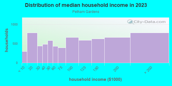 Household income distribution in 2013 in Pelham Gardens in Bronx neighborhood in NY