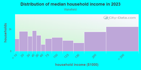 Household income distribution in 2013 in Wakefield in Bronx neighborhood in NY