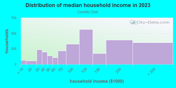 Household income distribution in 2013 in Country Club in Bronx neighborhood in NY