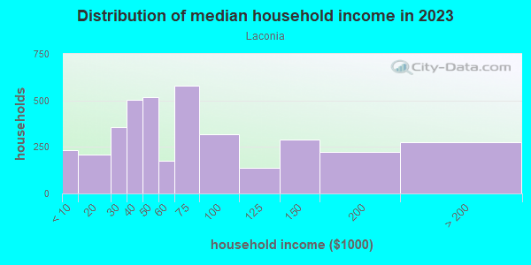 Household income distribution in 2013 in Laconia in Bronx neighborhood in NY