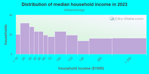Household income distribution in 2013 in Williamsbridge in Bronx neighborhood in NY