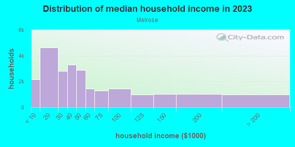 Household income distribution in 2013 in Melrose in Bronx neighborhood in NY