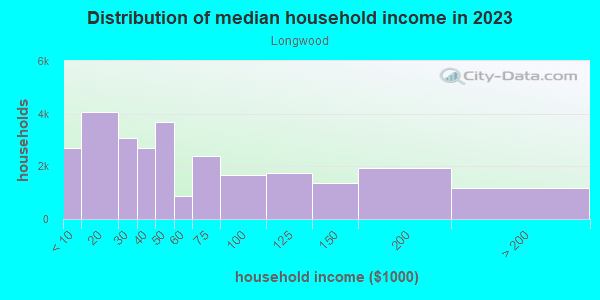 Household income distribution in 2013 in Longwood in Bronx neighborhood in NY