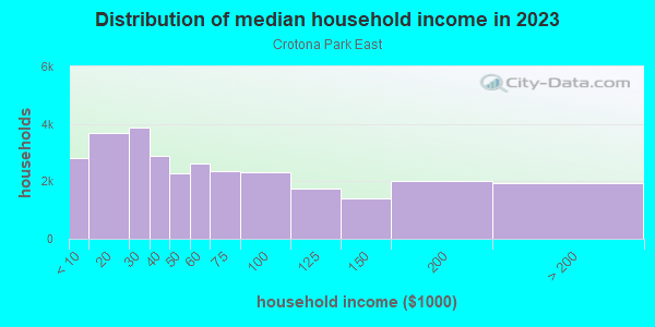 Household income distribution in 2013 in Crotona Park East in Bronx neighborhood in NY