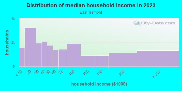 Household income distribution in 2013 in East Tremont in Bronx neighborhood in NY
