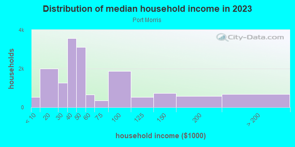 Household income distribution in 2013 in Port Morris in Bronx neighborhood in NY