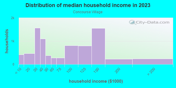 Household income distribution in 2013 in Concourse Village in Bronx neighborhood in NY