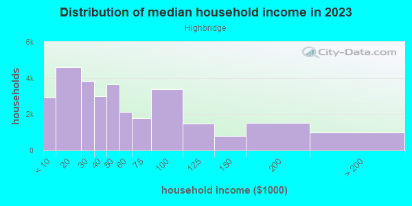 Household income distribution in 2013 in Highbridge in Bronx neighborhood in NY