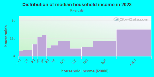 Household income distribution in 2013 in Riverdale in Bronx neighborhood in NY