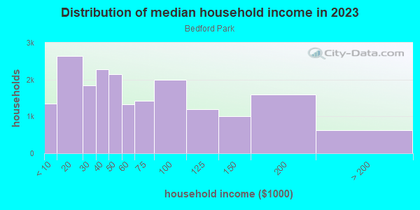 Household income distribution in 2013 in Bedford Park in Bronx neighborhood in NY