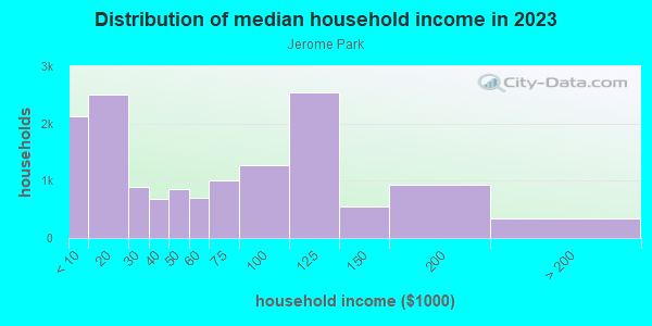 Household income distribution in 2013 in Jerome Park in Bronx neighborhood in NY