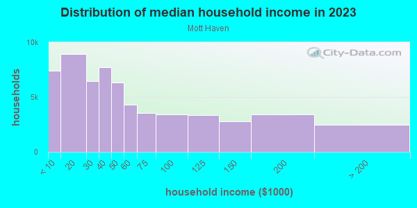 Household income distribution in 2013 in Mott Haven in Bronx neighborhood in NY