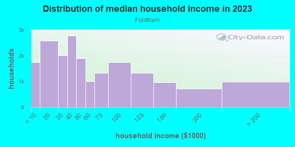 Household income distribution in 2013 in Fordham in Bronx neighborhood in NY