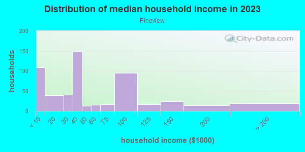 Household income distribution in 2013 in Pineview in Dayton neighborhood in OH
