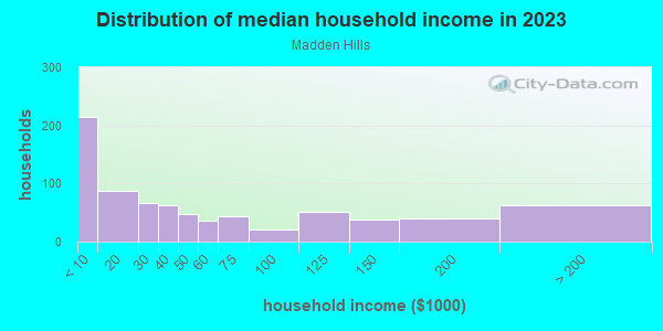Household income distribution in 2013 in Madden Hills in Dayton neighborhood in OH