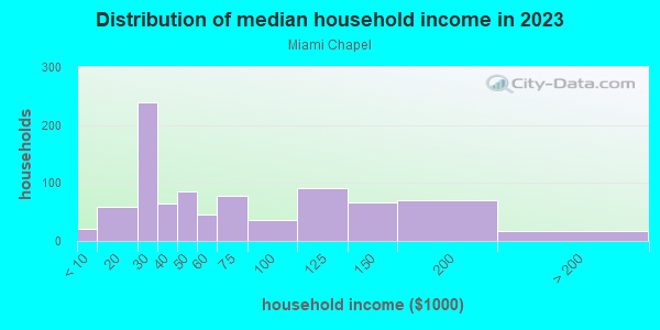 Household income distribution in 2013 in Miami Chapel in Dayton neighborhood in OH