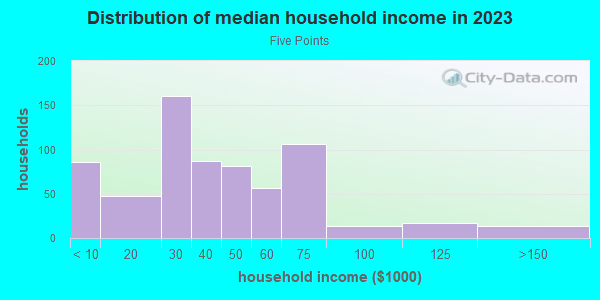 Household income distribution in 2013 in Five Points in Dayton neighborhood in OH