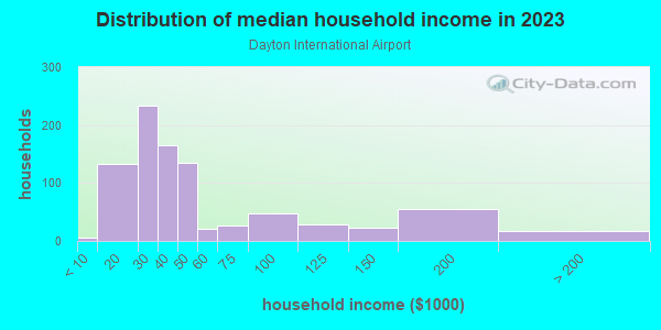 Household income distribution in 2013 in Dayton International Airport in Vandalia neighborhood in OH