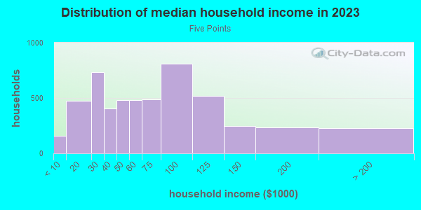 Household income distribution in 2013 in Five Points in El Monte neighborhood in CA