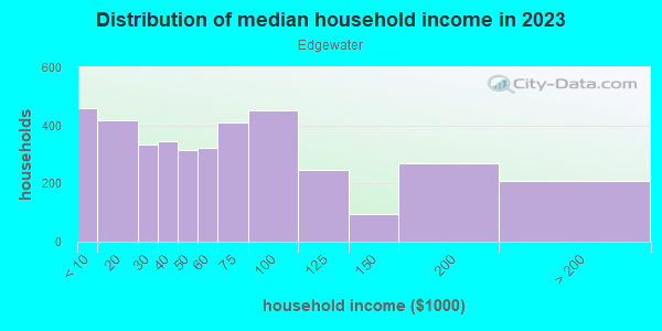 Household income distribution in 2013 in Edgewater in Cleveland neighborhood in OH