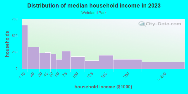 Household income distribution in 2013 in Weinland Park in Columbus neighborhood in OH