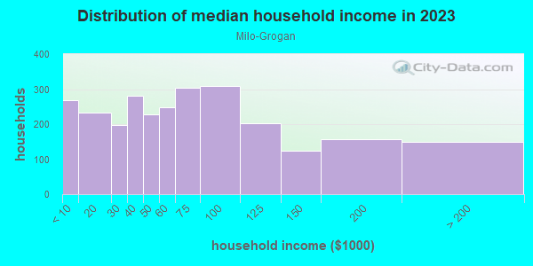 Household income distribution in 2013 in Milo-Grogan in Columbus neighborhood in OH