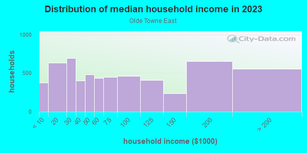 Household income distribution in 2013 in Olde Towne East in Columbus neighborhood in OH