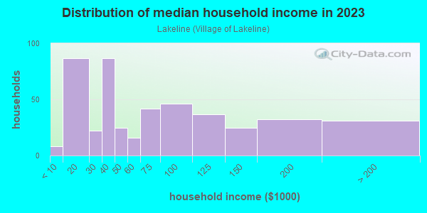 Household income distribution in 2013 in Lakeline in Eastlake neighborhood in OH